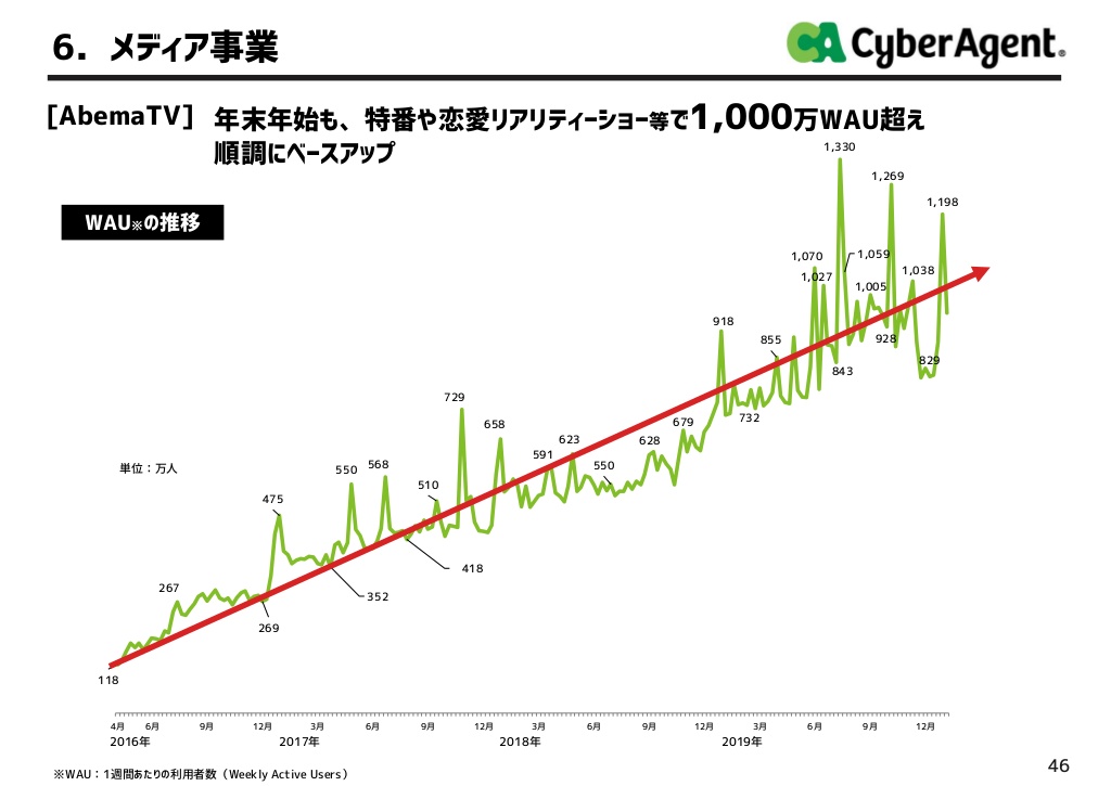 スマホから無料視聴 Abematv のビジネスモデル Business Hacker