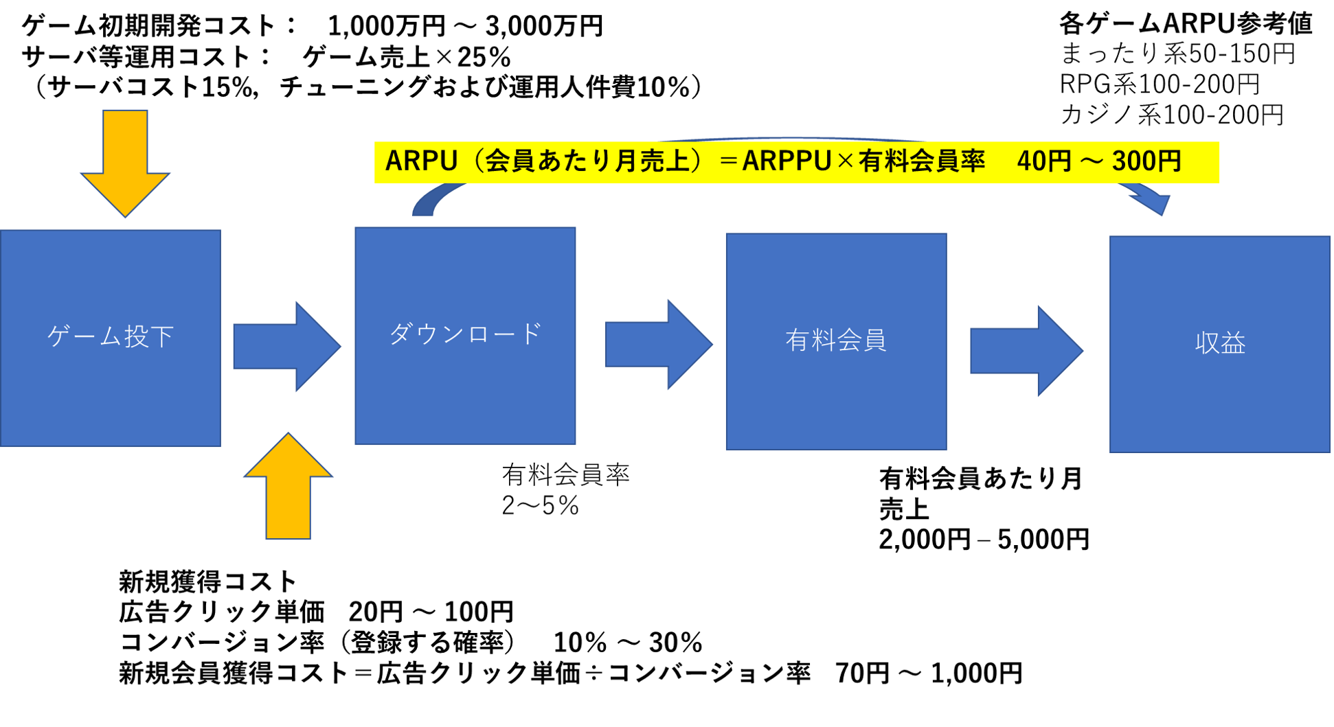 ソーシャルゲームの収益構造 Business Hacker