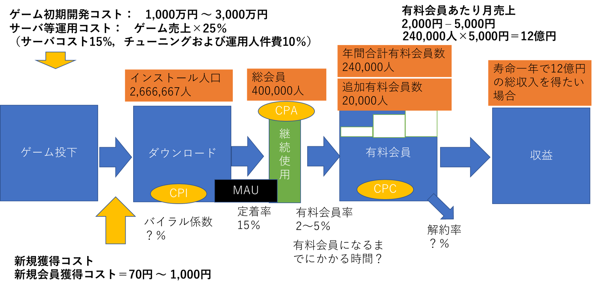 ソーシャルゲームの収益構造 Business Hacker